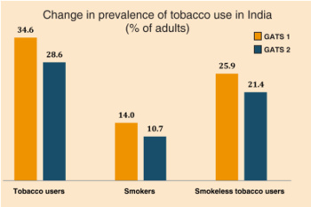 Tobacco consumption 
