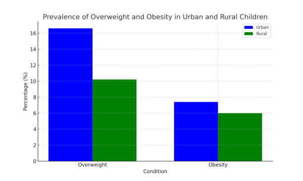 urban and rural childhood obesity comparison data