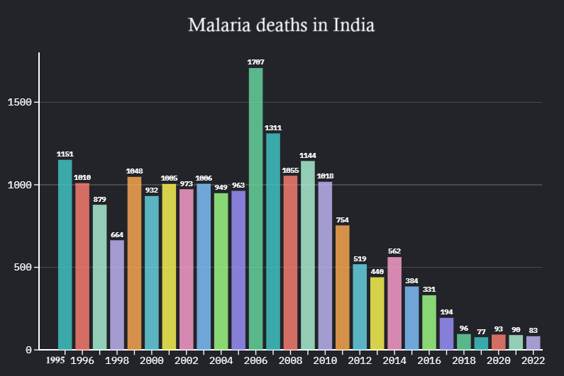 Malaria deaths in India