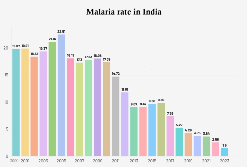Malaria rate in India
